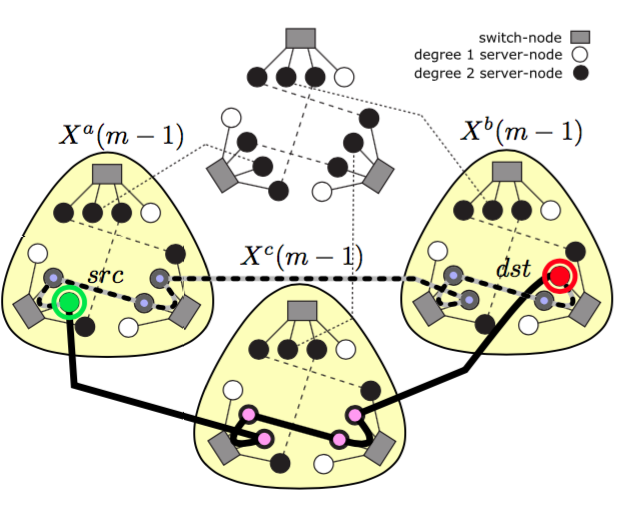 Proxy Routing in FiConn