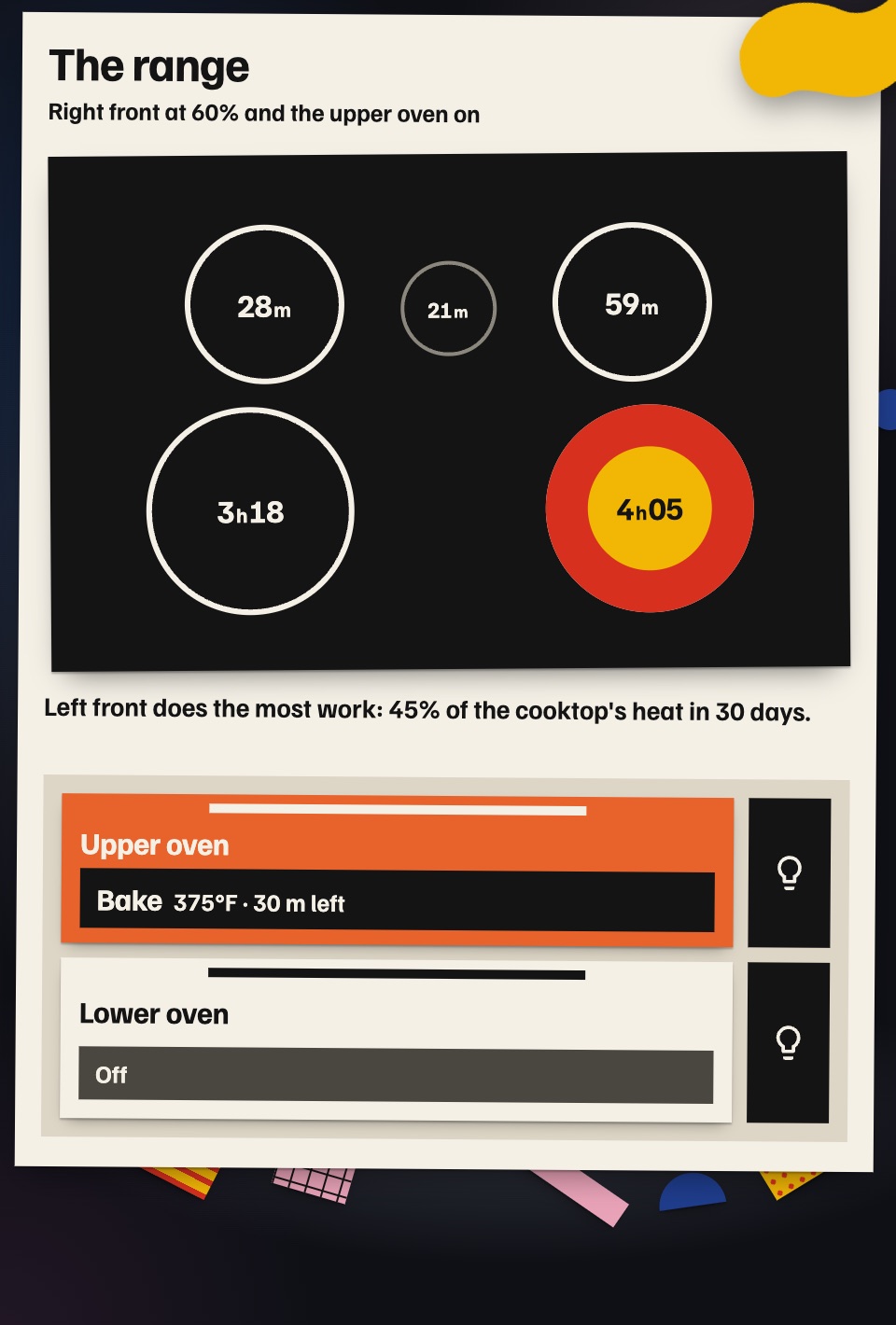 The range card: a black cooktop seen from above with five rings, each holding its time in the last 30 days, the right front burner on as a red disc with a yellow centre, and below it the upper oven as an orange paper door baking at 375°F with 30 minutes left, and the lower oven off.