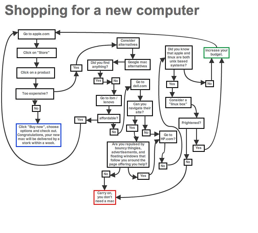 Shopping for a new computer flow chart