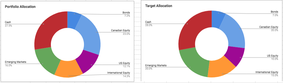 Porfolio Target and Actual Allocation.