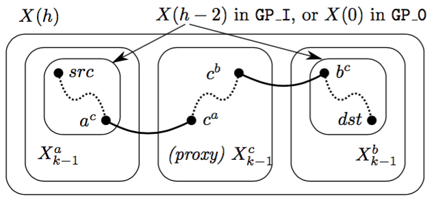 Intelligent search for proxies